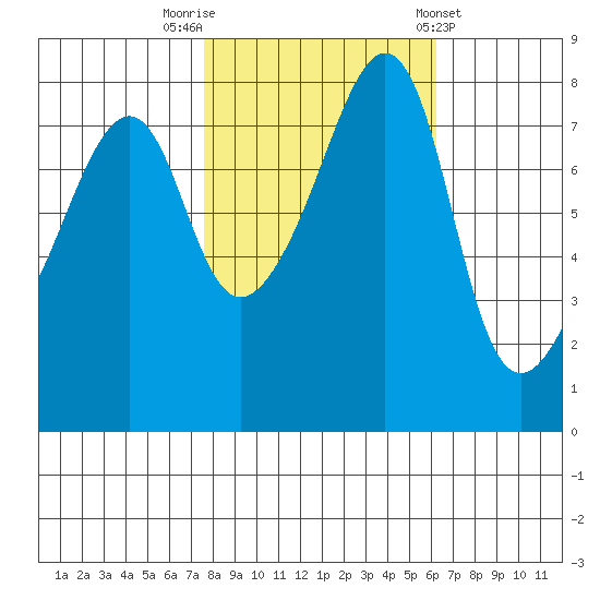 Fort Flagler tide chart for Sunday, October 19, 2025