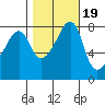 Fort Flagler tide chart for Sunday, October 19, 2025