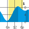 Fort Flagler tide chart for Wednesday, October 1, 2025