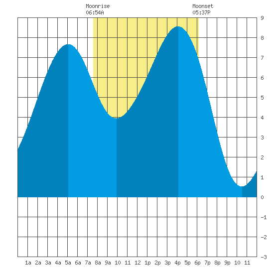 Fort Flagler tide chart for Monday, October 20, 2025