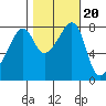 Fort Flagler tide chart for Monday, October 20, 2025