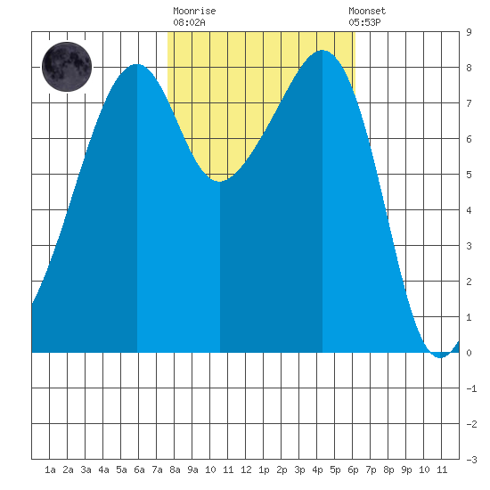 Fort Flagler tide chart for Tuesday, October 21, 2025
