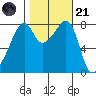 Fort Flagler tide chart for Tuesday, October 21, 2025
