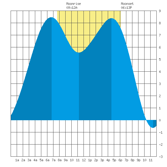 Fort Flagler tide chart for Wednesday, October 22, 2025
