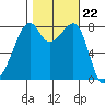Fort Flagler tide chart for Wednesday, October 22, 2025