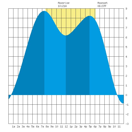 Fort Flagler tide chart for Thursday, October 23, 2025