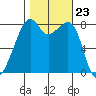 Fort Flagler tide chart for Thursday, October 23, 2025