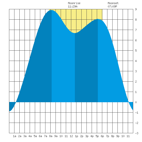 Fort Flagler tide chart for Friday, October 24, 2025