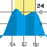 Fort Flagler tide chart for Friday, October 24, 2025