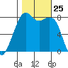 Fort Flagler tide chart for Saturday, October 25, 2025