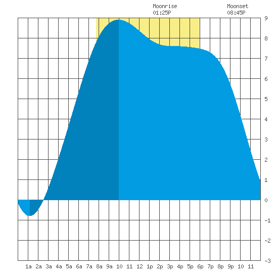 Fort Flagler tide chart for Sunday, October 26, 2025