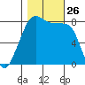 Fort Flagler tide chart for Sunday, October 26, 2025