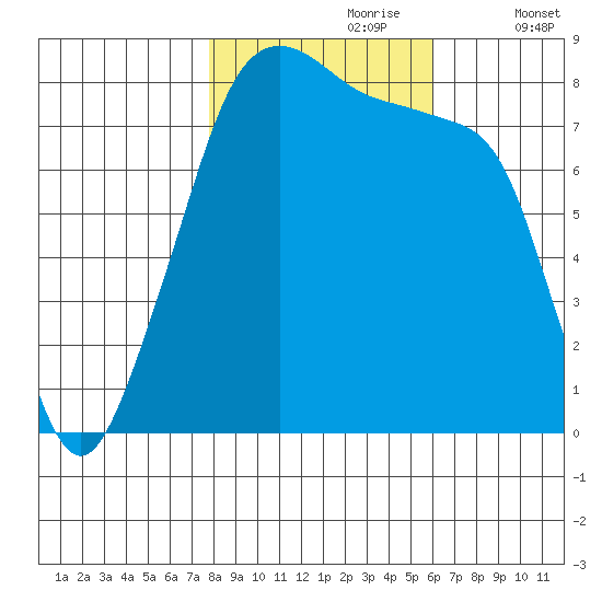 Fort Flagler tide chart for Monday, October 27, 2025