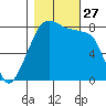 Fort Flagler tide chart for Monday, October 27, 2025