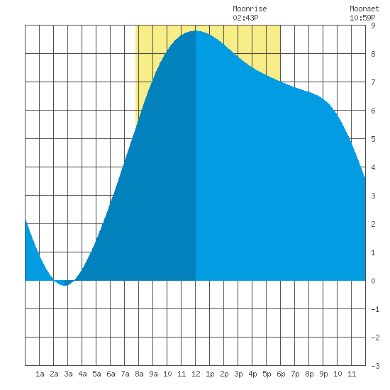 Fort Flagler tide chart for Tuesday, October 28, 2025