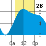 Fort Flagler tide chart for Tuesday, October 28, 2025