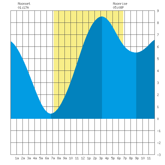 Fort Flagler tide chart for Thursday, October 2, 2025