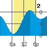 Fort Flagler tide chart for Thursday, October 2, 2025