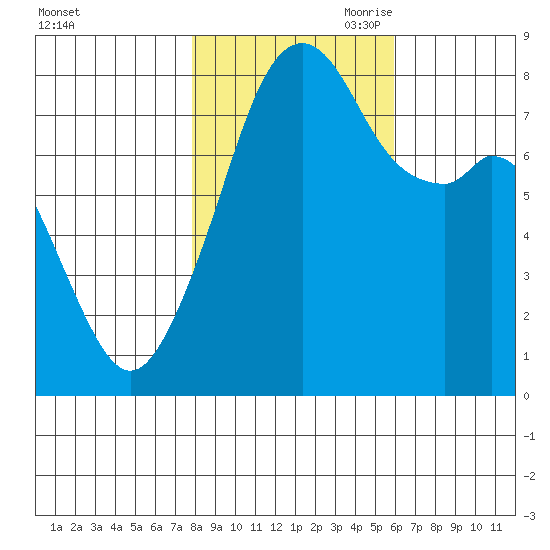 Fort Flagler tide chart for Thursday, October 30, 2025