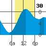 Fort Flagler tide chart for Thursday, October 30, 2025