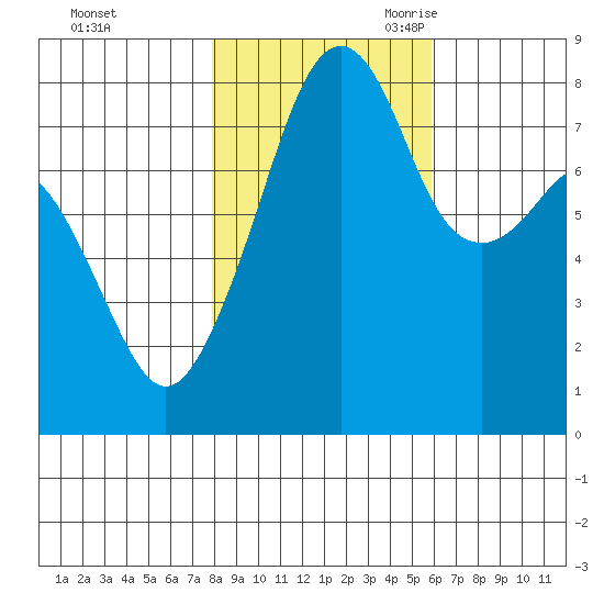 Fort Flagler tide chart for Friday, October 31, 2025
