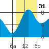 Fort Flagler tide chart for Friday, October 31, 2025