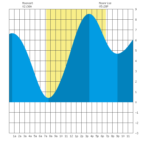 Fort Flagler tide chart for Friday, October 3, 2025