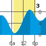 Fort Flagler tide chart for Friday, October 3, 2025