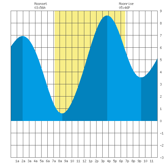 Fort Flagler tide chart for Saturday, October 4, 2025