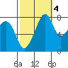 Fort Flagler tide chart for Saturday, October 4, 2025