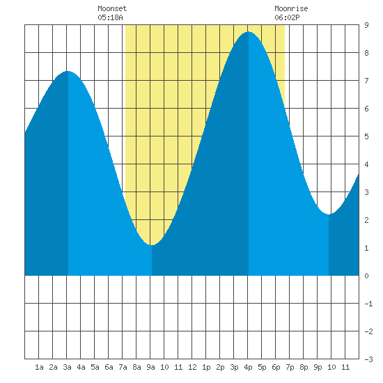 Fort Flagler tide chart for Sunday, October 5, 2025