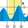 Fort Flagler tide chart for Sunday, October 5, 2025