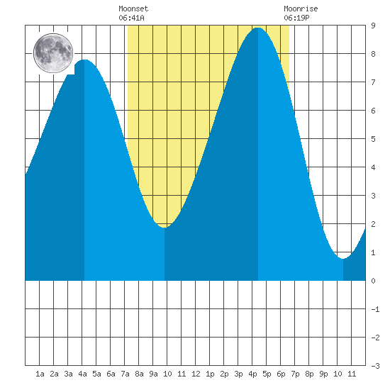 Fort Flagler tide chart for Monday, October 6, 2025