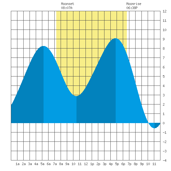 Fort Flagler tide chart for Tuesday, October 7, 2025
