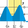Fort Flagler tide chart for Tuesday, October 7, 2025