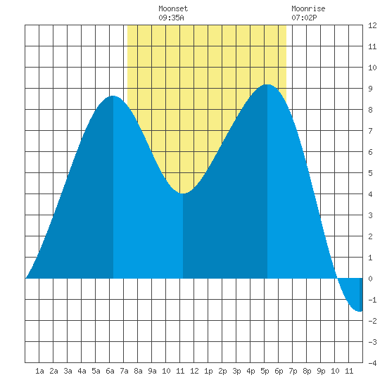 Fort Flagler tide chart for Wednesday, October 8, 2025