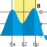 Fort Flagler tide chart for Wednesday, October 8, 2025