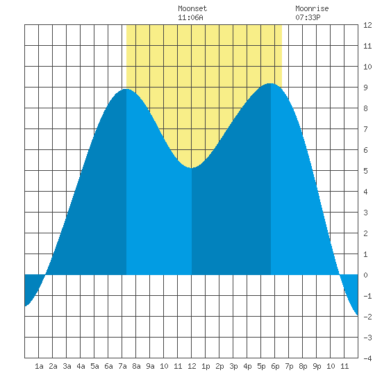 Fort Flagler tide chart for Thursday, October 9, 2025