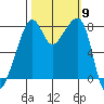 Fort Flagler tide chart for Thursday, October 9, 2025
