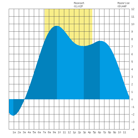 Fort Flagler tide chart for Monday, November 10, 2025