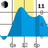 Fort Flagler tide chart for Tuesday, November 11, 2025