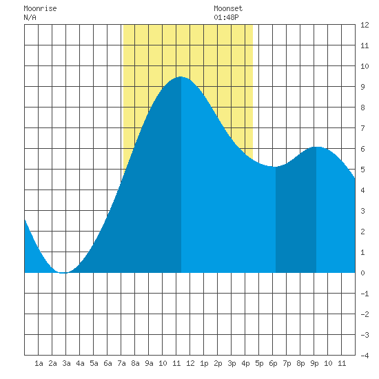 Fort Flagler tide chart for Wednesday, November 12, 2025