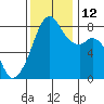 Fort Flagler tide chart for Wednesday, November 12, 2025