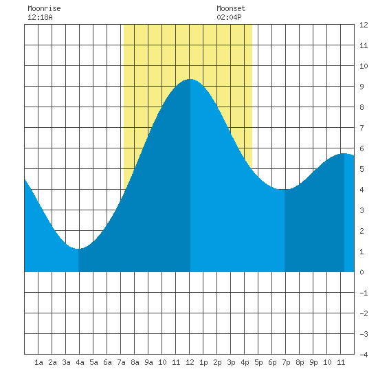 Fort Flagler tide chart for Thursday, November 13, 2025