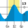 Fort Flagler tide chart for Thursday, November 13, 2025