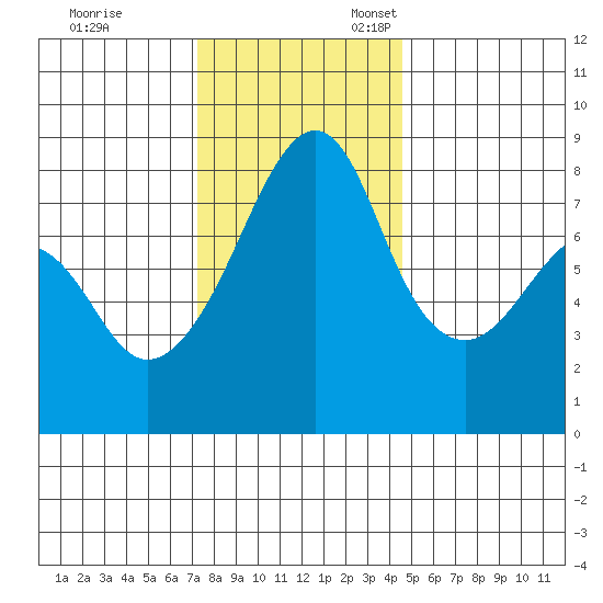 Fort Flagler tide chart for Friday, November 14, 2025