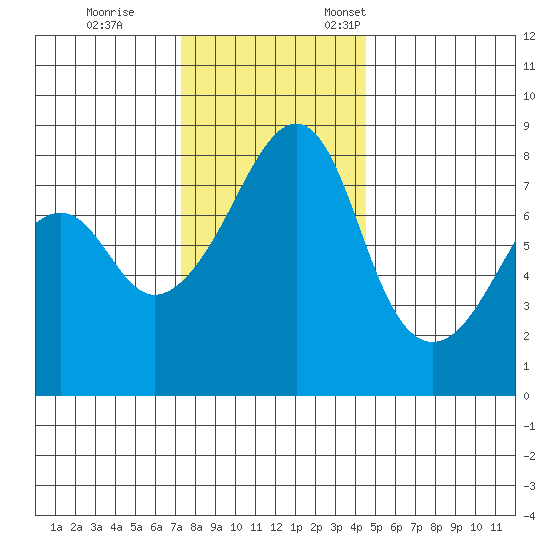 Fort Flagler tide chart for Saturday, November 15, 2025