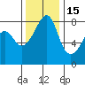 Fort Flagler tide chart for Saturday, November 15, 2025