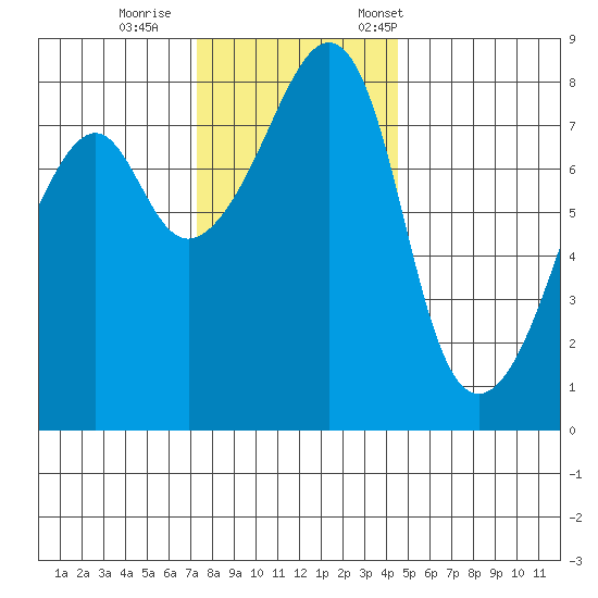 Fort Flagler tide chart for Sunday, November 16, 2025