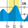 Fort Flagler tide chart for Sunday, November 16, 2025